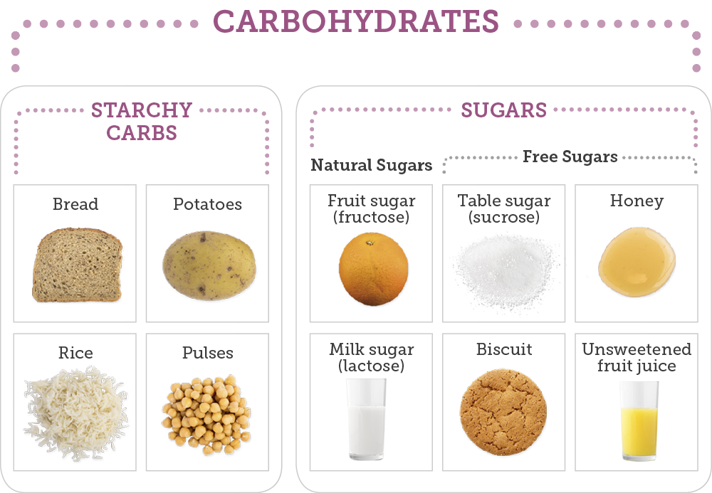 Graphic showing that carbohydrates come in two forms, starchy carbs and sugars. Examples of starchy carbs are bread, potatoes, rice and pulses. Examples of sugary carbohtdrates are fruit sugar, table sugar, honey, milk sugar, biscuits, unsweetened fruit juice