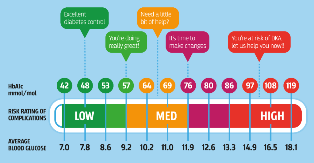 Chart showing average blood glucose ranges and risk of developing complications; 42 - 56 is low; 57 - 75 is med; 76 - 85 increased risk; 86 - 119 high 