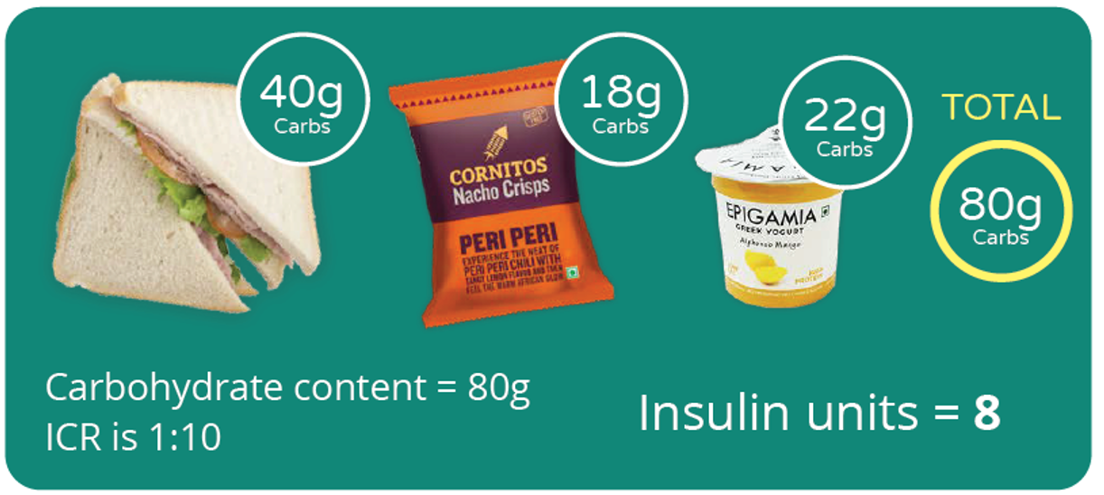 Insulin to carbohydrate ratios Preventing Diabetes eLearning
