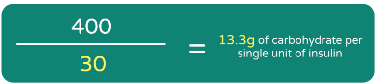 Insulin to carbohydrate (CHO) ratio | Preventing Diabetes eLearning